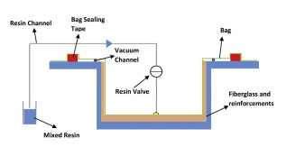 Vacuum Infusion Process